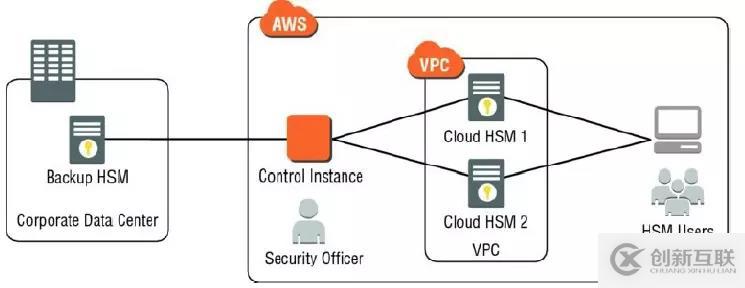 AWS 身份及驗(yàn)證服務(wù)（四）