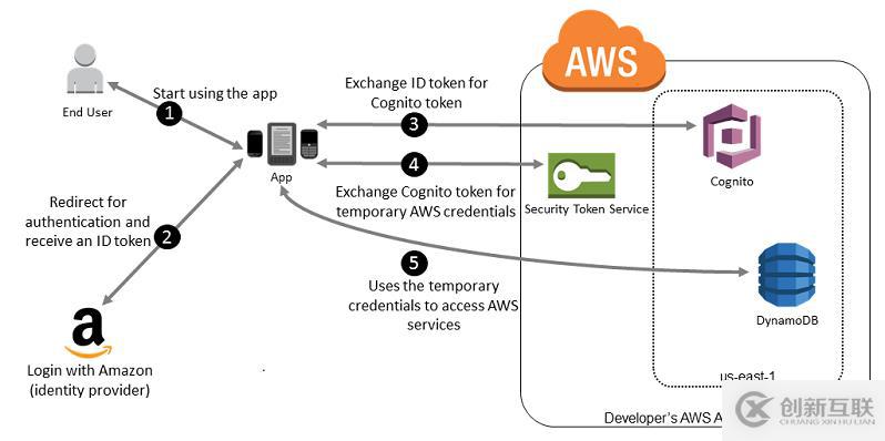 AWS 身份及驗(yàn)證服務(wù)（四）