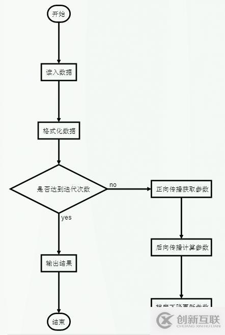 使用Python怎么實(shí)現(xiàn)一個(gè)NN神經(jīng)網(wǎng)絡(luò)算法