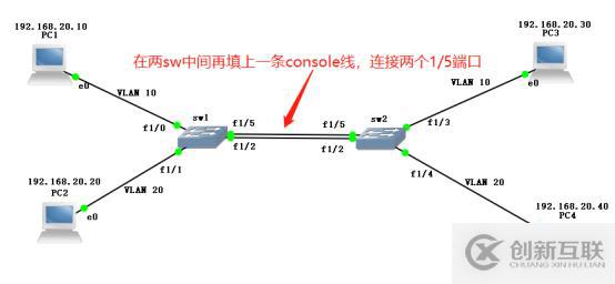 Trunk、Trunk、Trunk（外加拓寬的以太網(wǎng)通道建立方法）