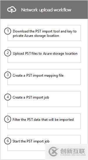 Office365跨訂閱遷移郵箱-批量導入用戶PST文件