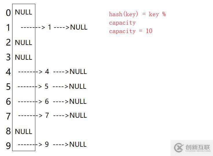 Java中的HashTable哈希表是什么？