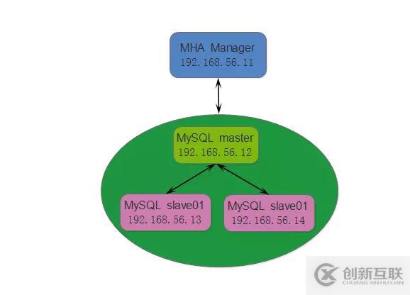 使用MHA實現(xiàn)MySQL高可用的輕松方法