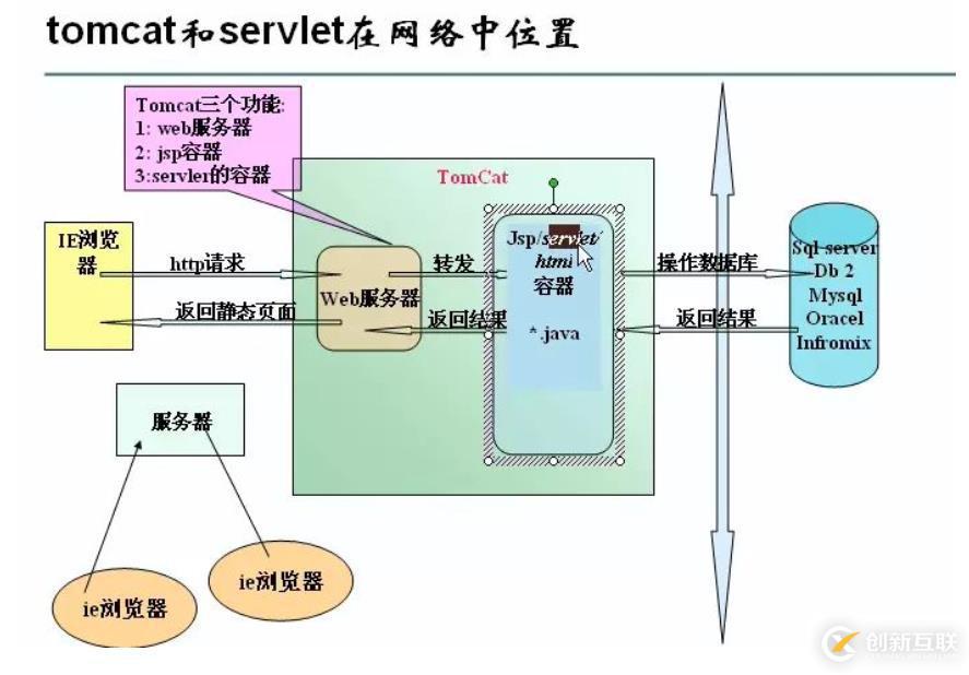 Tomcat學習筆記