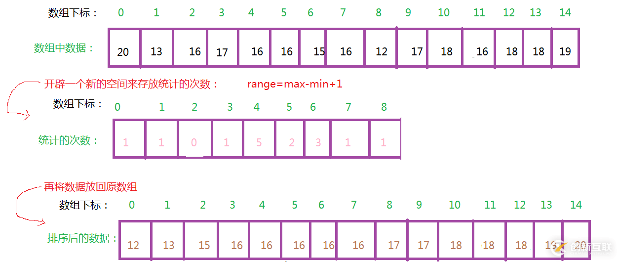 C++ 中怎么實(shí)現(xiàn)計(jì)數(shù)排序