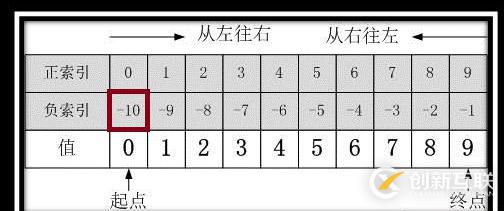 Python序列類型切片取值徹底剖析