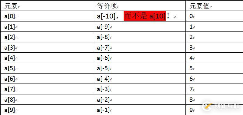 Python序列類型切片取值徹底剖析