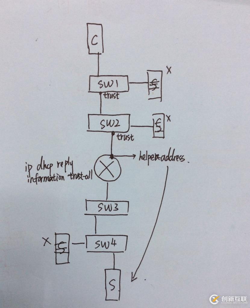 DHCP安全技術(shù)測(cè)試