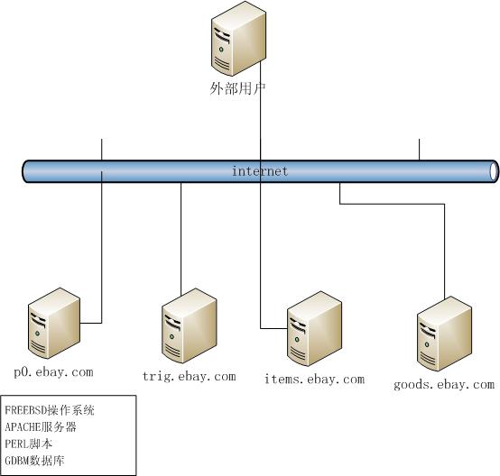 eBay的網(wǎng)站架構(gòu)有哪些技術(shù)特點(diǎn)