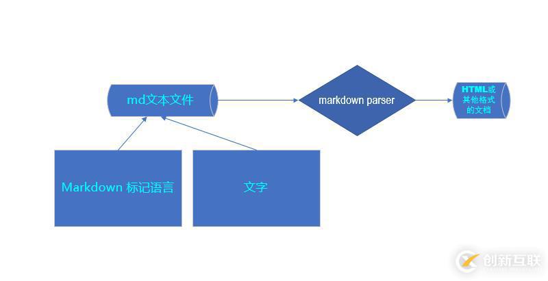 多角度認識markdown