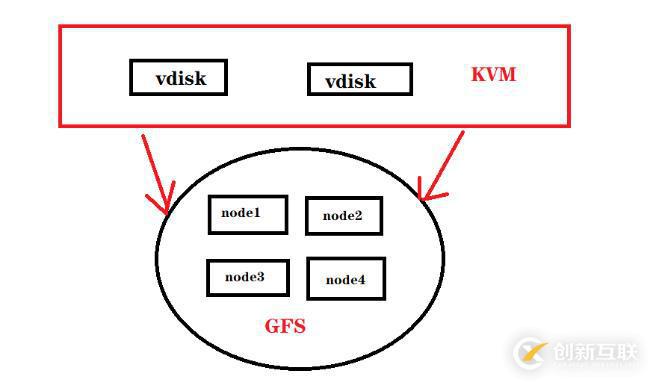 KVM+GFS——分布式文件系統(tǒng)【高可用】