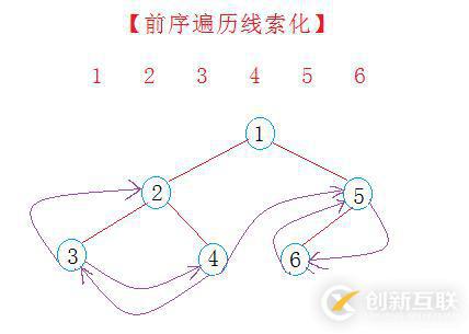 【二叉樹】線索化二叉樹