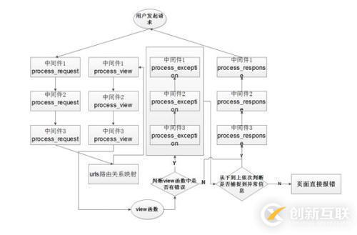 django form表單插件，中間件，緩存，信號