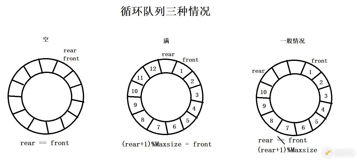 循環(huán)隊列