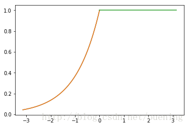 如何使用python實(shí)現(xiàn)傅里葉級(jí)數(shù)展開(kāi)