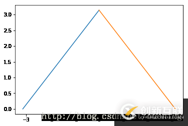 如何使用python實(shí)現(xiàn)傅里葉級(jí)數(shù)展開(kāi)