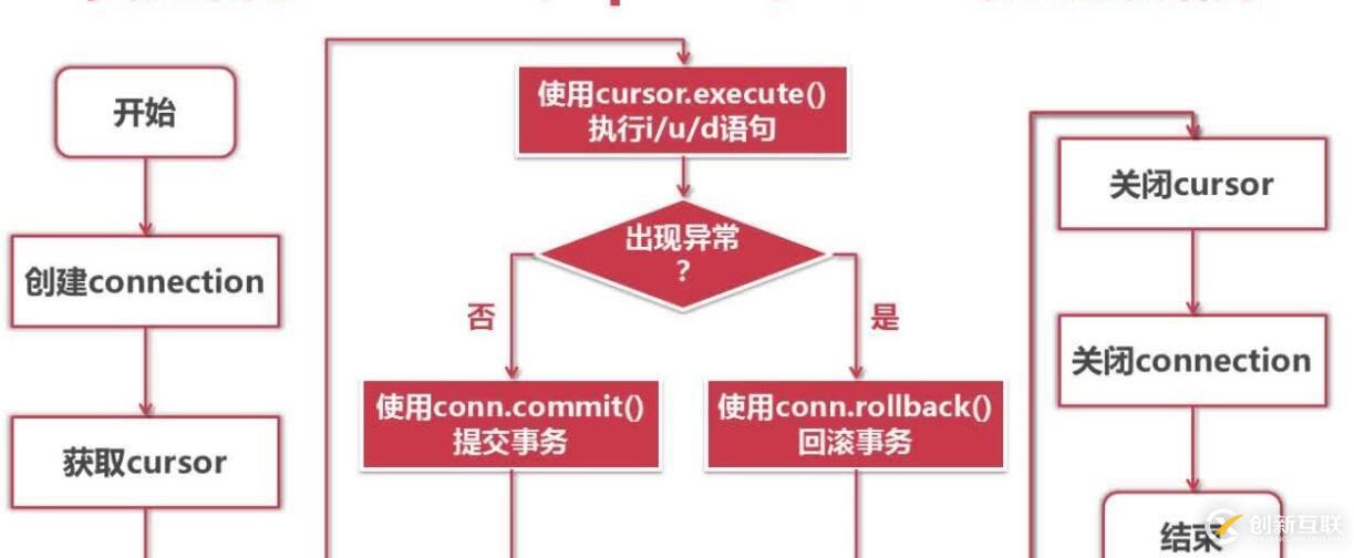 Python中數(shù)據(jù)庫(kù)Connection和Cursor對(duì)象的示例分析