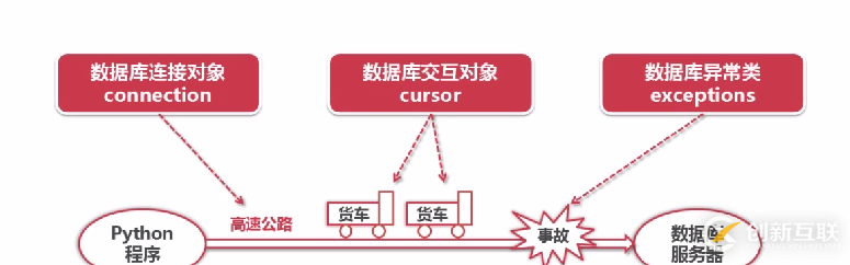 Python中數(shù)據(jù)庫(kù)Connection和Cursor對(duì)象的示例分析