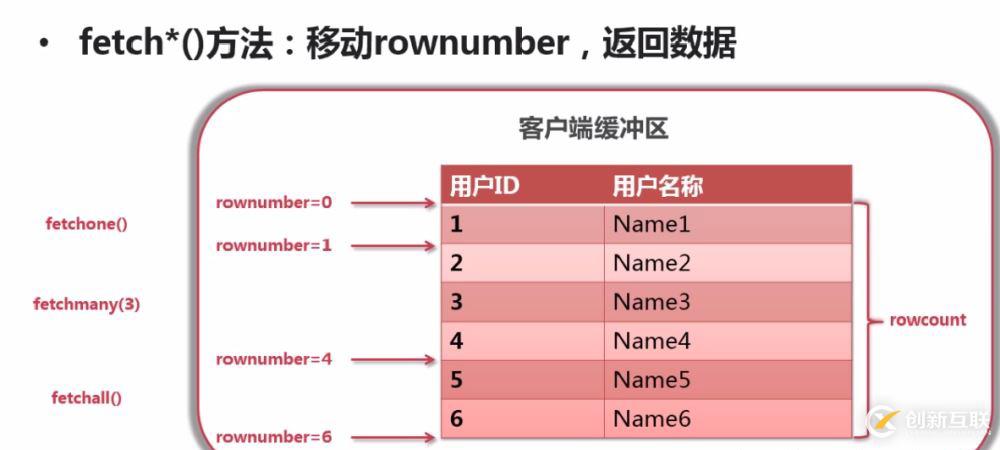 Python中數(shù)據(jù)庫(kù)Connection和Cursor對(duì)象的示例分析