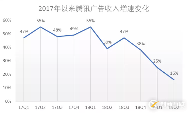 騰訊財報背后的小秘密：轉型路上的未知