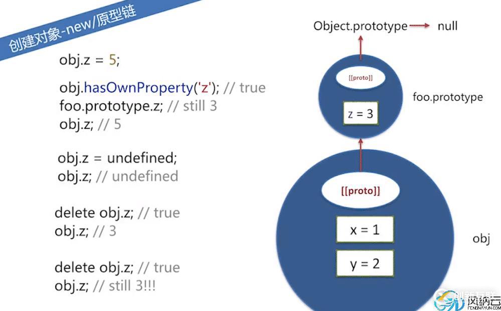 JavaScript中對象原型鏈原理是什么