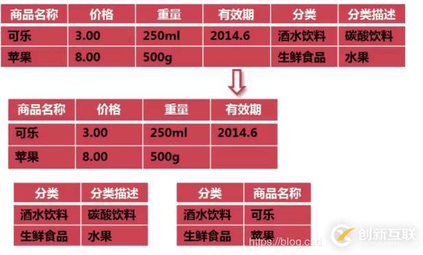 MYSQL數(shù)據(jù)庫表結(jié)構(gòu)優(yōu)化方法詳解