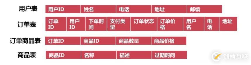 MYSQL數(shù)據(jù)庫表結(jié)構(gòu)優(yōu)化方法詳解