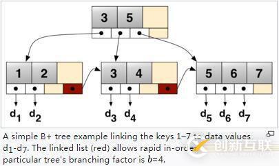 說說B+ Tree