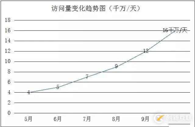 架構(gòu)演進(jìn)實(shí)踐:從0到4000高并發(fā)請(qǐng)求背后的努力！