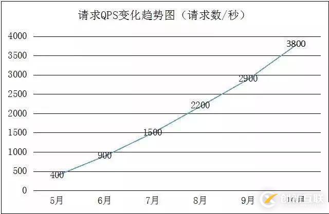架構(gòu)演進(jìn)實(shí)踐:從0到4000高并發(fā)請(qǐng)求背后的努力！