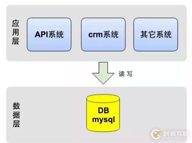 架構(gòu)演進(jìn)實(shí)踐:從0到4000高并發(fā)請(qǐng)求背后的努力！