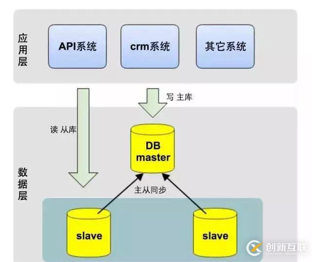 架構(gòu)演進(jìn)實(shí)踐:從0到4000高并發(fā)請(qǐng)求背后的努力！