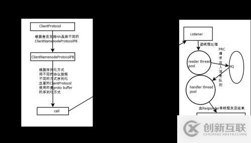 hadoop RPC從入門到暫時放棄