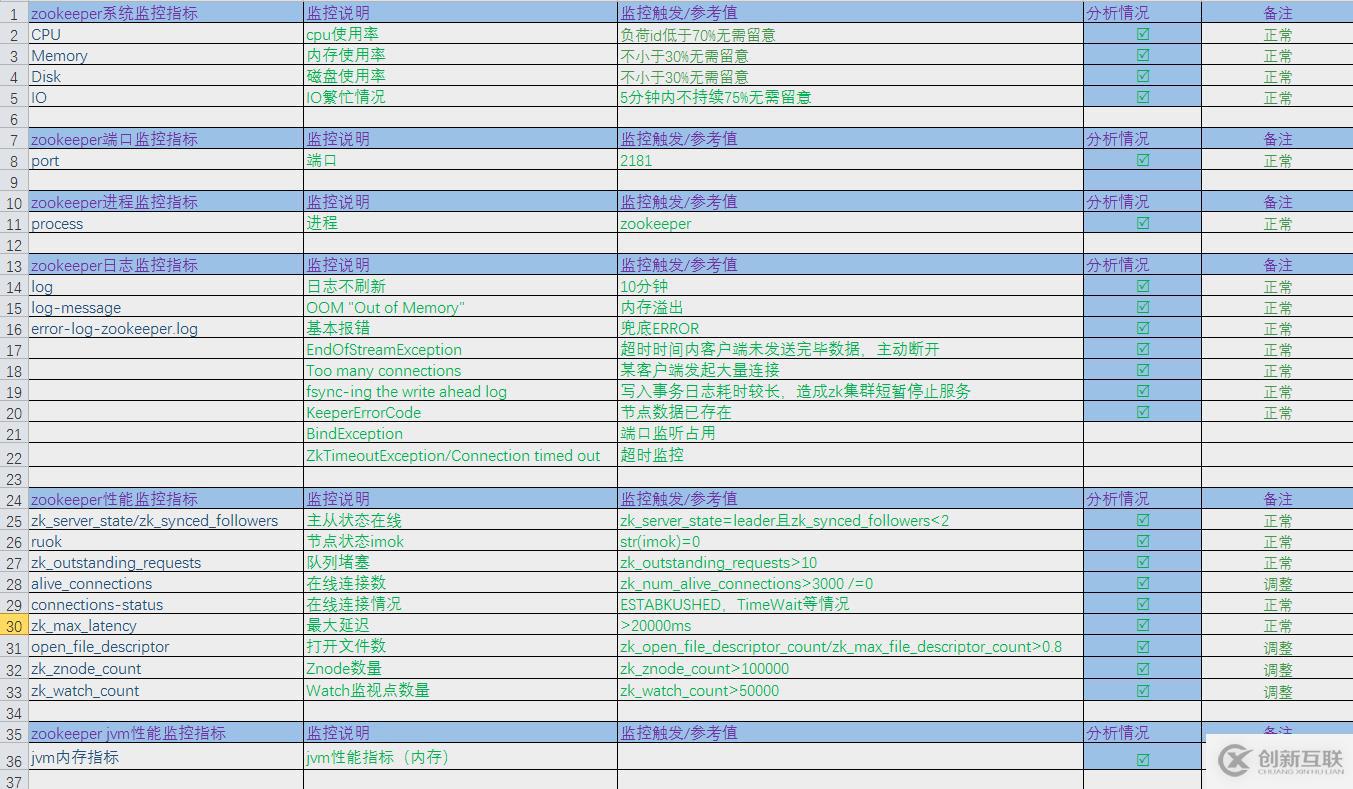 企業(yè)Zookeeper(Zabbx)重點(diǎn)監(jiān)控指標(biāo)和日志自動(dòng)切割和輪轉(zhuǎn)