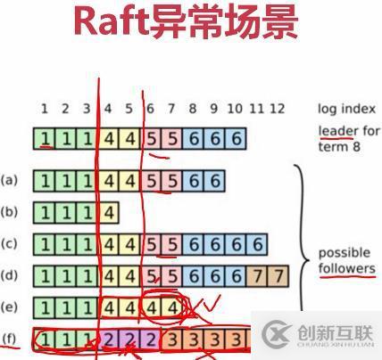 etcd協(xié)調(diào)服務(wù)、raft協(xié)議、GRPC協(xié)議的原理是什么