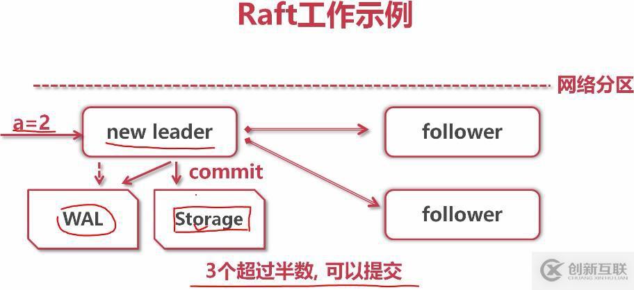 etcd協(xié)調(diào)服務(wù)、raft協(xié)議、GRPC協(xié)議的原理是什么