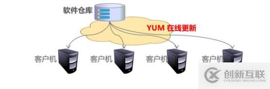 Centos7部署YUM倉庫及NFS共享服務(wù)(一）