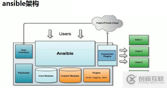 ansible自動化運(yùn)維工具介紹