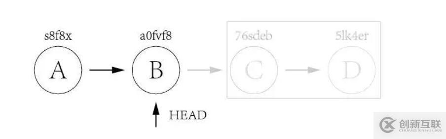 怎么使用Git實(shí)現(xiàn)優(yōu)雅的版本回退