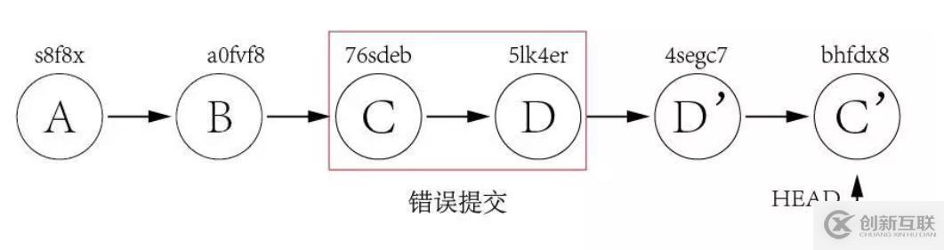 怎么使用Git實(shí)現(xiàn)優(yōu)雅的版本回退