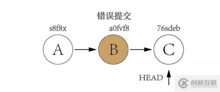 怎么使用Git實(shí)現(xiàn)優(yōu)雅的版本回退