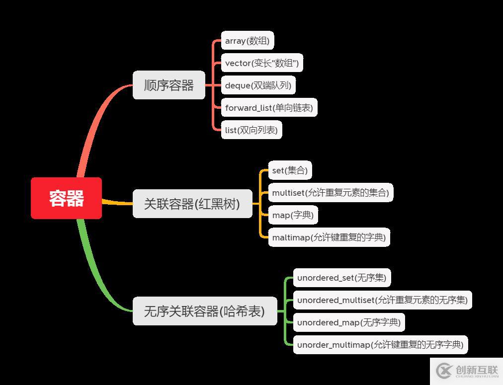 容器分類(lèi)