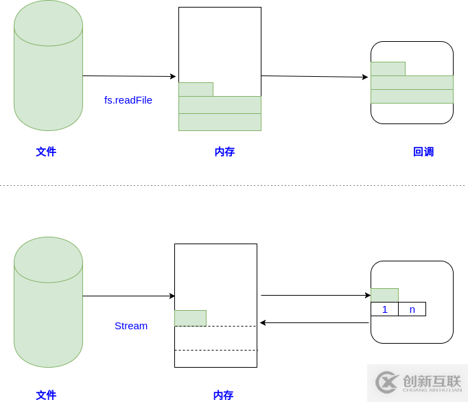 Node.js中stream如何使用