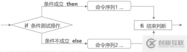 shell編程之條件語句