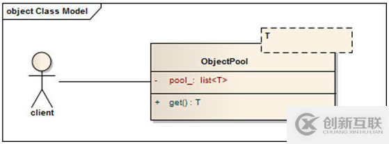 如何實(shí)現(xiàn)C++對(duì)象池自動(dòng)回收技術(shù)