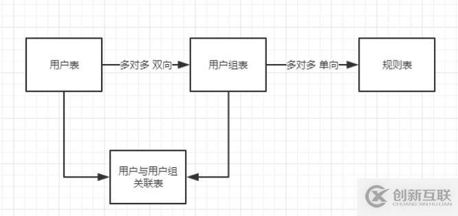 THINKPHP中AUTH權(quán)限管理的示例分析