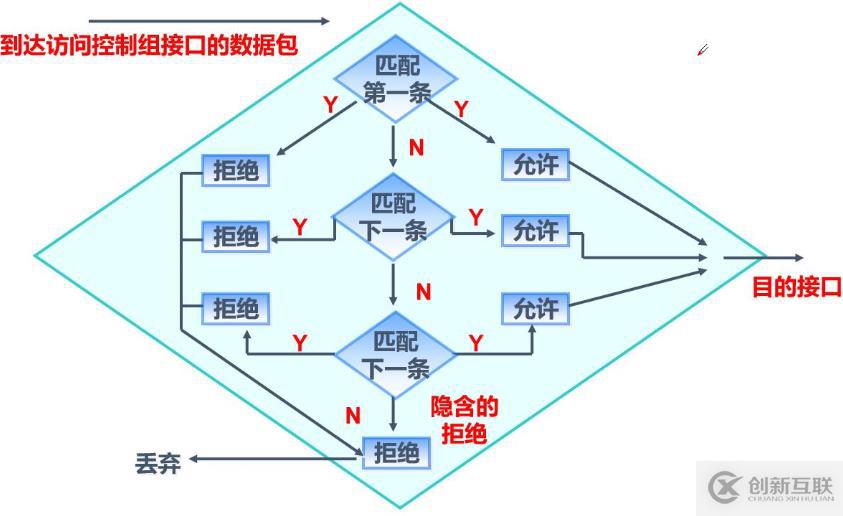 ACL訪問控制列表——標準訪問控制列表（理論+實操）