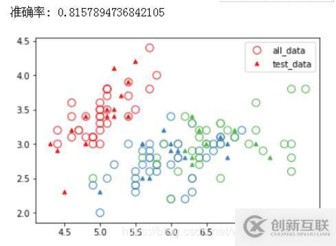 怎么在python中使用sklearn實現(xiàn)一個KNN分類算法