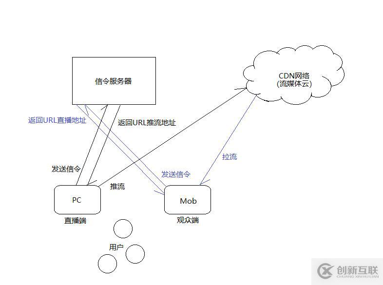 萬(wàn)人直播網(wǎng)絡(luò)架構(gòu)與CDN網(wǎng)絡(luò)