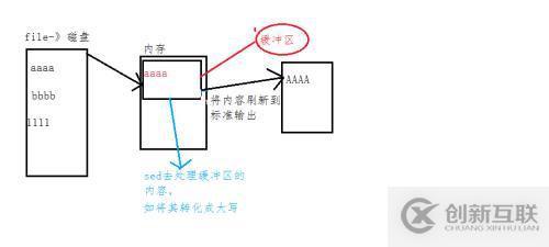 sed的工作原理及使用